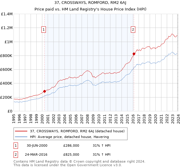 37, CROSSWAYS, ROMFORD, RM2 6AJ: Price paid vs HM Land Registry's House Price Index