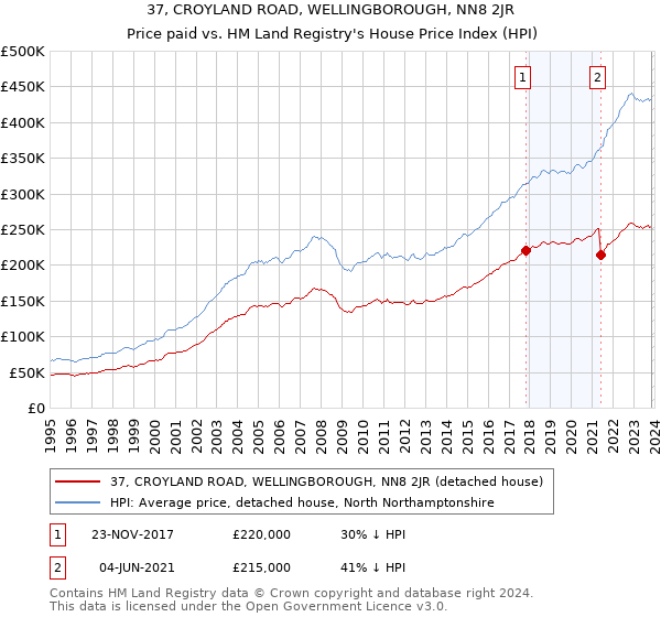 37, CROYLAND ROAD, WELLINGBOROUGH, NN8 2JR: Price paid vs HM Land Registry's House Price Index