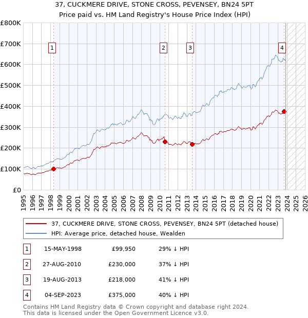 37, CUCKMERE DRIVE, STONE CROSS, PEVENSEY, BN24 5PT: Price paid vs HM Land Registry's House Price Index