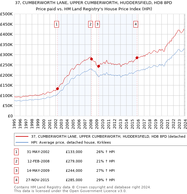 37, CUMBERWORTH LANE, UPPER CUMBERWORTH, HUDDERSFIELD, HD8 8PD: Price paid vs HM Land Registry's House Price Index