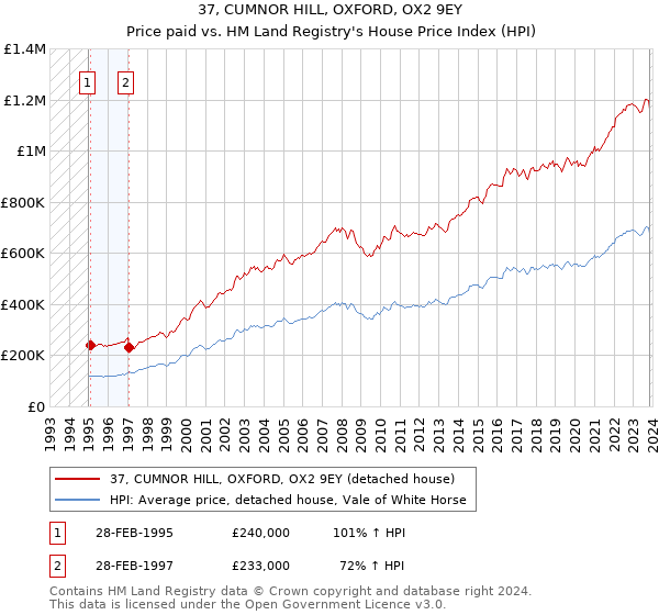 37, CUMNOR HILL, OXFORD, OX2 9EY: Price paid vs HM Land Registry's House Price Index