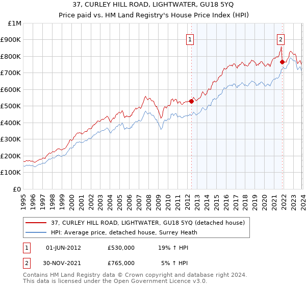 37, CURLEY HILL ROAD, LIGHTWATER, GU18 5YQ: Price paid vs HM Land Registry's House Price Index