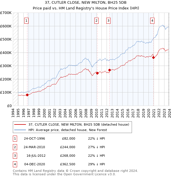 37, CUTLER CLOSE, NEW MILTON, BH25 5DB: Price paid vs HM Land Registry's House Price Index