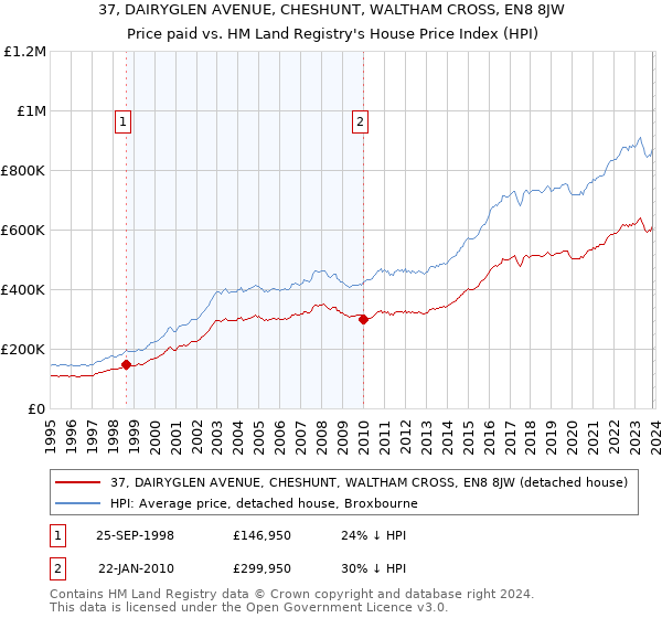 37, DAIRYGLEN AVENUE, CHESHUNT, WALTHAM CROSS, EN8 8JW: Price paid vs HM Land Registry's House Price Index