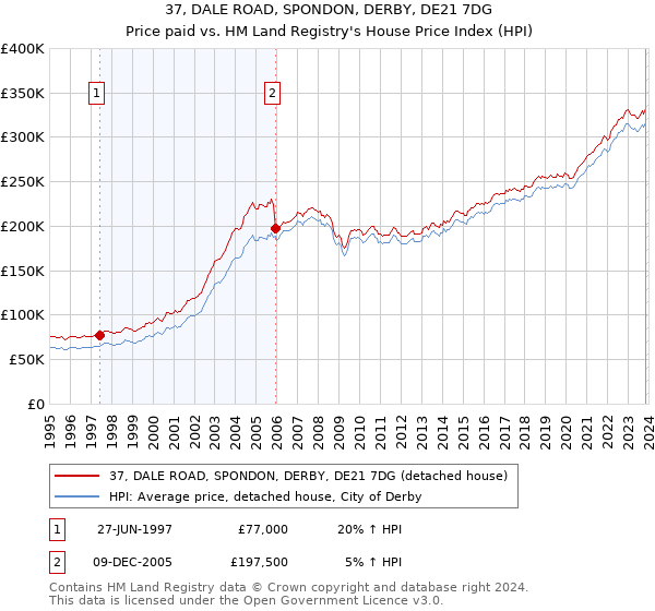 37, DALE ROAD, SPONDON, DERBY, DE21 7DG: Price paid vs HM Land Registry's House Price Index