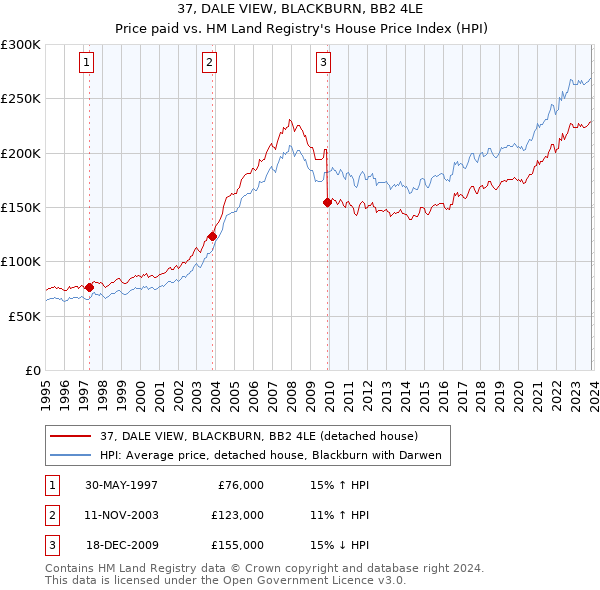 37, DALE VIEW, BLACKBURN, BB2 4LE: Price paid vs HM Land Registry's House Price Index