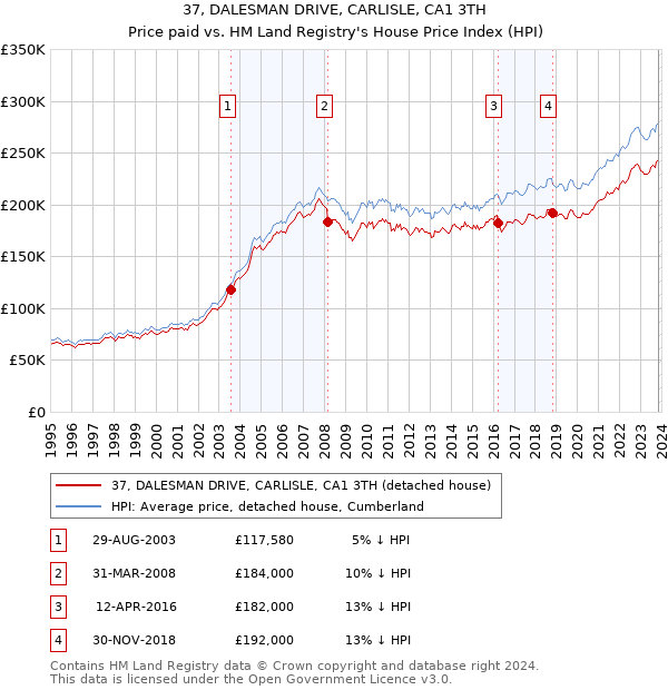37, DALESMAN DRIVE, CARLISLE, CA1 3TH: Price paid vs HM Land Registry's House Price Index
