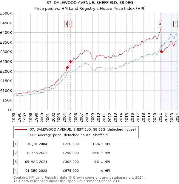 37, DALEWOOD AVENUE, SHEFFIELD, S8 0EG: Price paid vs HM Land Registry's House Price Index