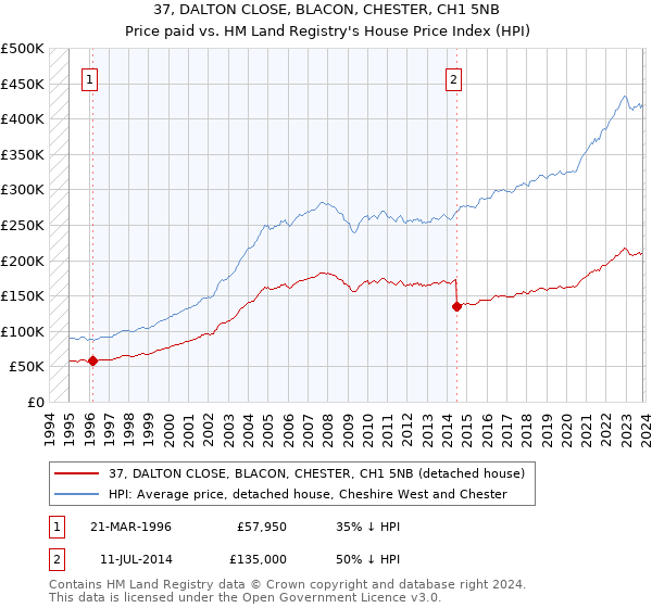 37, DALTON CLOSE, BLACON, CHESTER, CH1 5NB: Price paid vs HM Land Registry's House Price Index