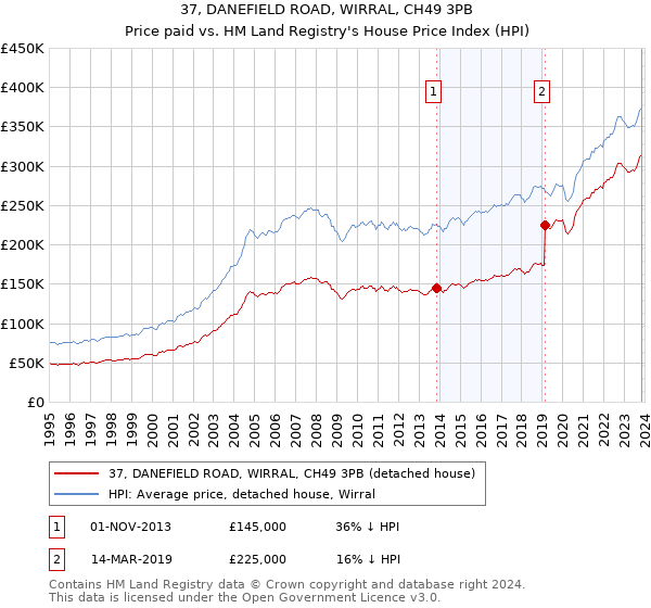 37, DANEFIELD ROAD, WIRRAL, CH49 3PB: Price paid vs HM Land Registry's House Price Index