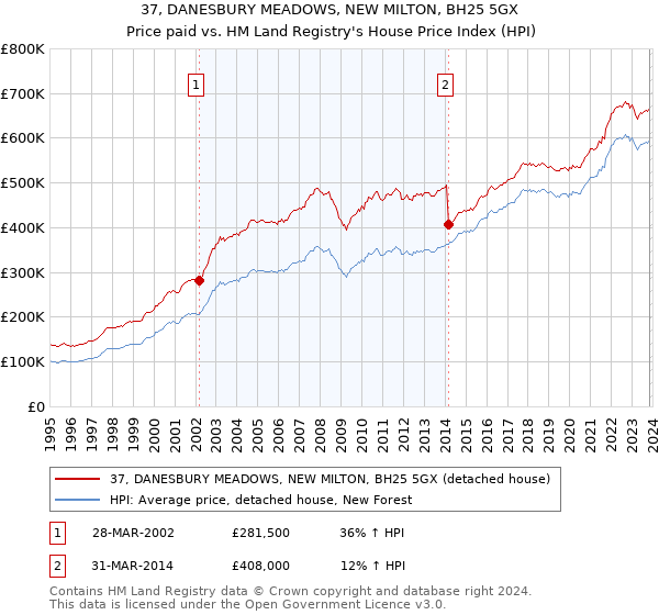 37, DANESBURY MEADOWS, NEW MILTON, BH25 5GX: Price paid vs HM Land Registry's House Price Index