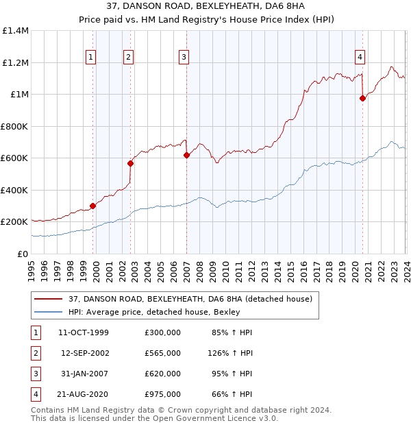 37, DANSON ROAD, BEXLEYHEATH, DA6 8HA: Price paid vs HM Land Registry's House Price Index