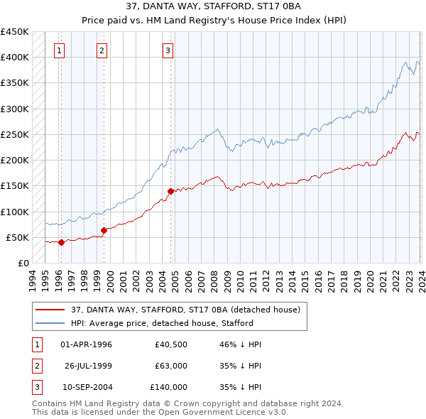 37, DANTA WAY, STAFFORD, ST17 0BA: Price paid vs HM Land Registry's House Price Index
