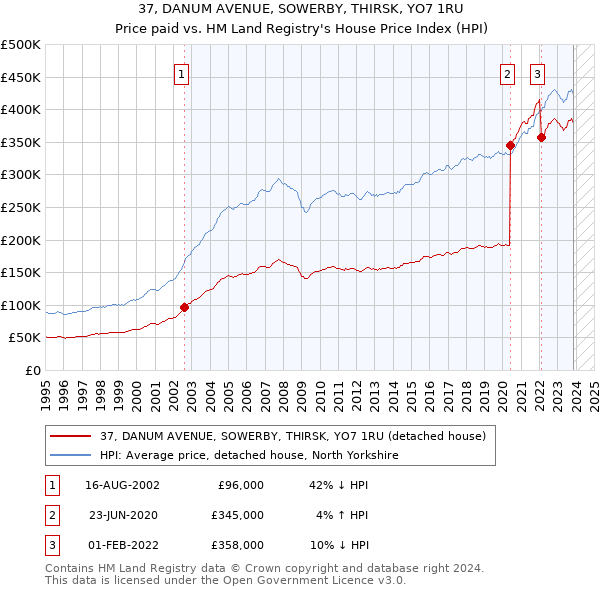 37, DANUM AVENUE, SOWERBY, THIRSK, YO7 1RU: Price paid vs HM Land Registry's House Price Index
