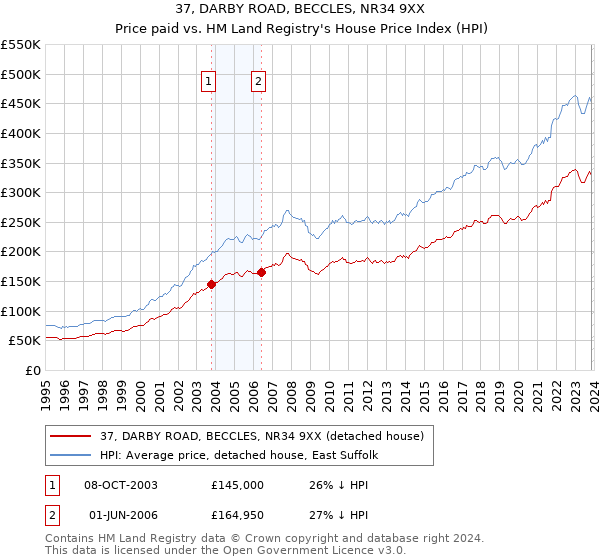 37, DARBY ROAD, BECCLES, NR34 9XX: Price paid vs HM Land Registry's House Price Index