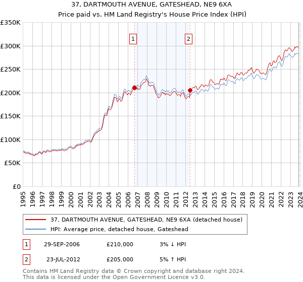 37, DARTMOUTH AVENUE, GATESHEAD, NE9 6XA: Price paid vs HM Land Registry's House Price Index