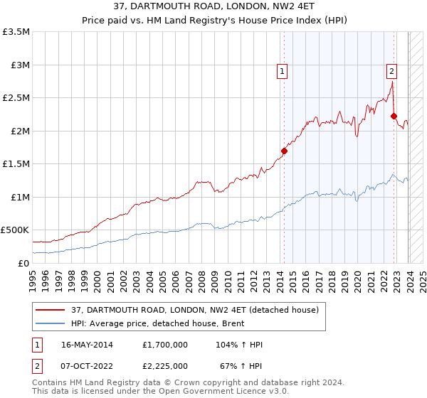 37, DARTMOUTH ROAD, LONDON, NW2 4ET: Price paid vs HM Land Registry's House Price Index