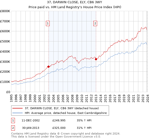 37, DARWIN CLOSE, ELY, CB6 3WY: Price paid vs HM Land Registry's House Price Index