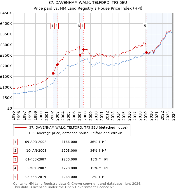 37, DAVENHAM WALK, TELFORD, TF3 5EU: Price paid vs HM Land Registry's House Price Index