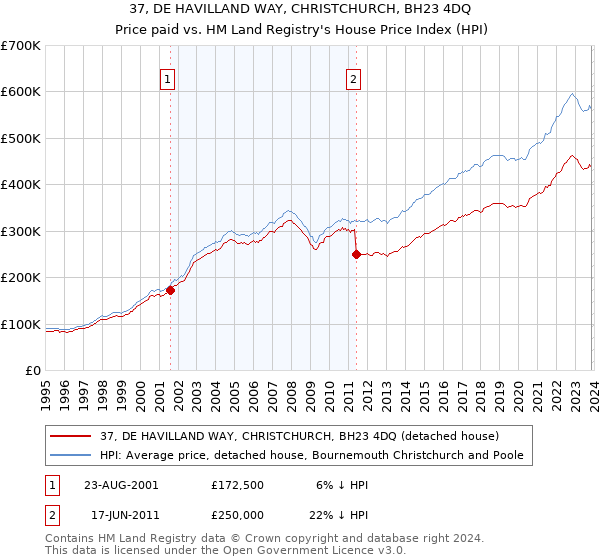 37, DE HAVILLAND WAY, CHRISTCHURCH, BH23 4DQ: Price paid vs HM Land Registry's House Price Index