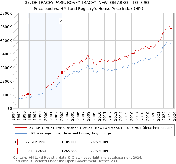 37, DE TRACEY PARK, BOVEY TRACEY, NEWTON ABBOT, TQ13 9QT: Price paid vs HM Land Registry's House Price Index