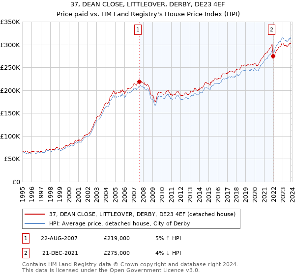 37, DEAN CLOSE, LITTLEOVER, DERBY, DE23 4EF: Price paid vs HM Land Registry's House Price Index
