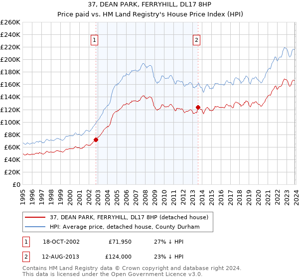 37, DEAN PARK, FERRYHILL, DL17 8HP: Price paid vs HM Land Registry's House Price Index