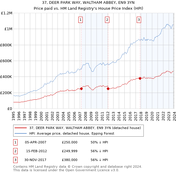 37, DEER PARK WAY, WALTHAM ABBEY, EN9 3YN: Price paid vs HM Land Registry's House Price Index