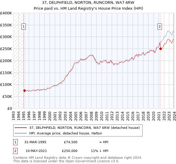 37, DELPHFIELD, NORTON, RUNCORN, WA7 6RW: Price paid vs HM Land Registry's House Price Index