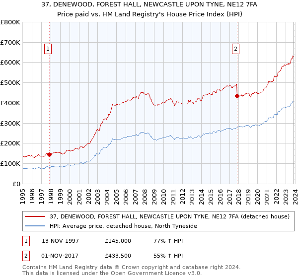 37, DENEWOOD, FOREST HALL, NEWCASTLE UPON TYNE, NE12 7FA: Price paid vs HM Land Registry's House Price Index