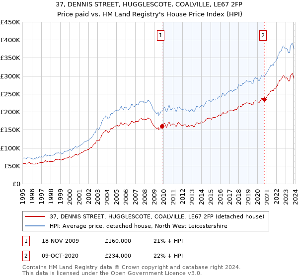 37, DENNIS STREET, HUGGLESCOTE, COALVILLE, LE67 2FP: Price paid vs HM Land Registry's House Price Index