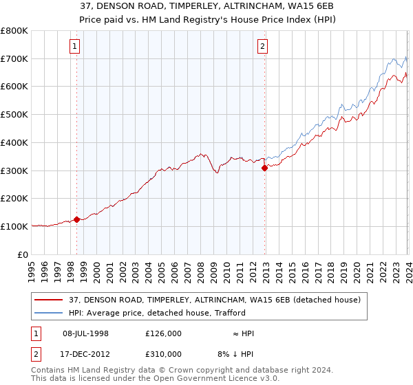 37, DENSON ROAD, TIMPERLEY, ALTRINCHAM, WA15 6EB: Price paid vs HM Land Registry's House Price Index