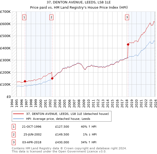 37, DENTON AVENUE, LEEDS, LS8 1LE: Price paid vs HM Land Registry's House Price Index
