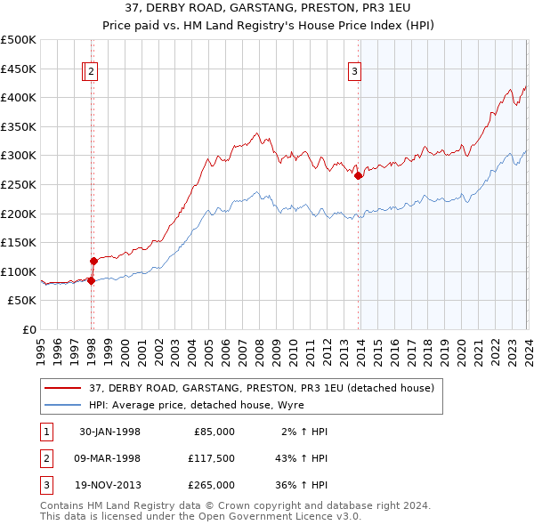 37, DERBY ROAD, GARSTANG, PRESTON, PR3 1EU: Price paid vs HM Land Registry's House Price Index