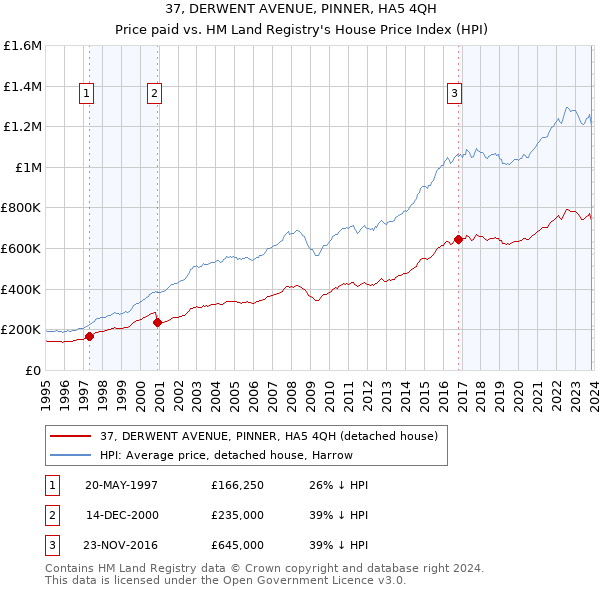 37, DERWENT AVENUE, PINNER, HA5 4QH: Price paid vs HM Land Registry's House Price Index