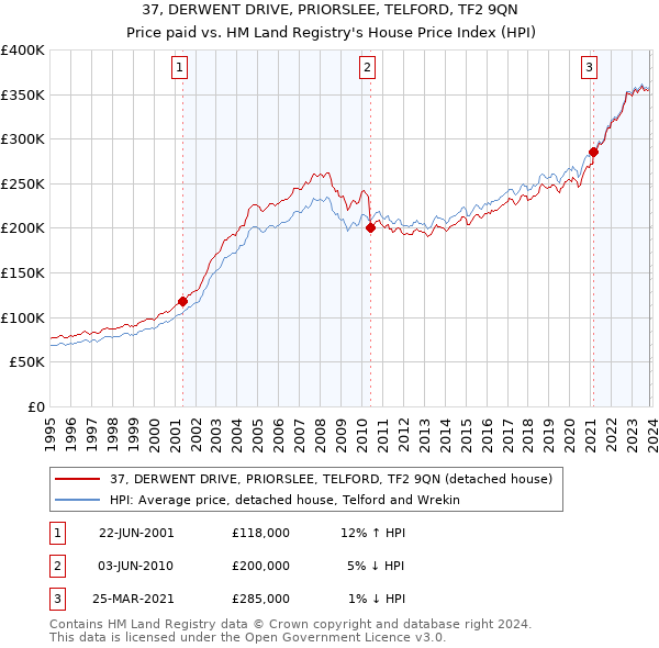 37, DERWENT DRIVE, PRIORSLEE, TELFORD, TF2 9QN: Price paid vs HM Land Registry's House Price Index