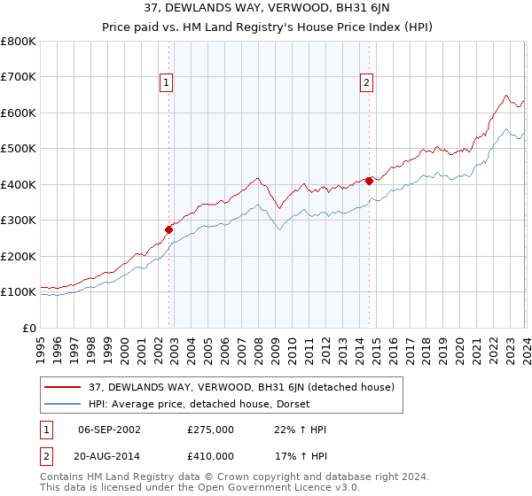 37, DEWLANDS WAY, VERWOOD, BH31 6JN: Price paid vs HM Land Registry's House Price Index