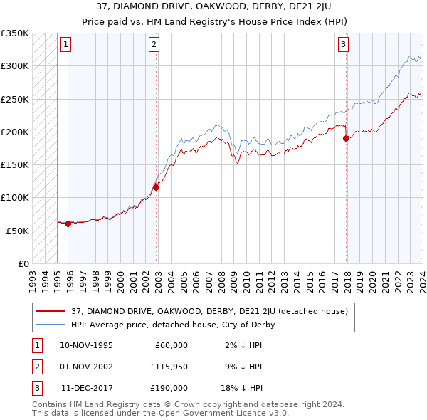 37, DIAMOND DRIVE, OAKWOOD, DERBY, DE21 2JU: Price paid vs HM Land Registry's House Price Index