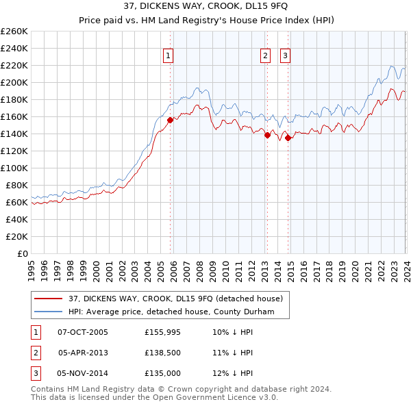 37, DICKENS WAY, CROOK, DL15 9FQ: Price paid vs HM Land Registry's House Price Index