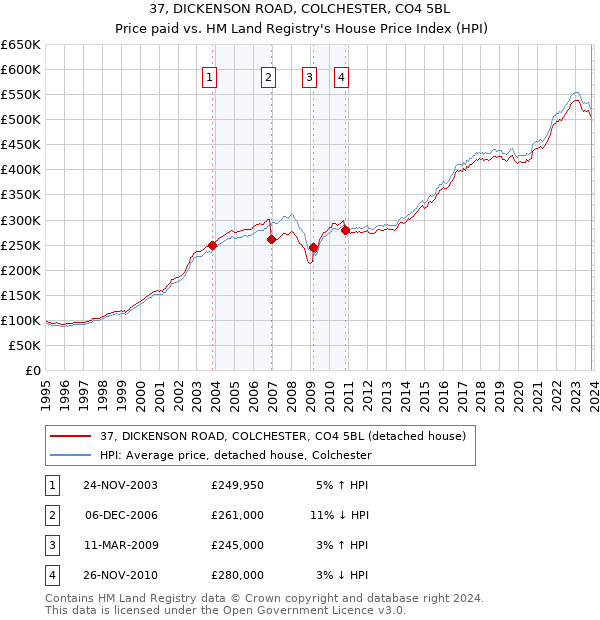 37, DICKENSON ROAD, COLCHESTER, CO4 5BL: Price paid vs HM Land Registry's House Price Index