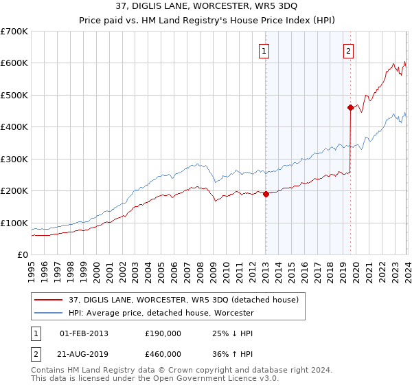 37, DIGLIS LANE, WORCESTER, WR5 3DQ: Price paid vs HM Land Registry's House Price Index