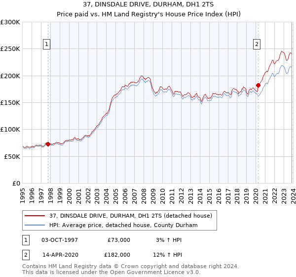 37, DINSDALE DRIVE, DURHAM, DH1 2TS: Price paid vs HM Land Registry's House Price Index