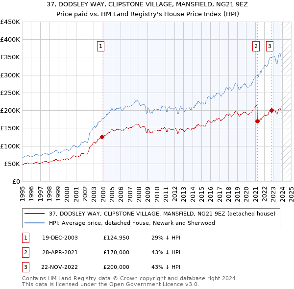 37, DODSLEY WAY, CLIPSTONE VILLAGE, MANSFIELD, NG21 9EZ: Price paid vs HM Land Registry's House Price Index