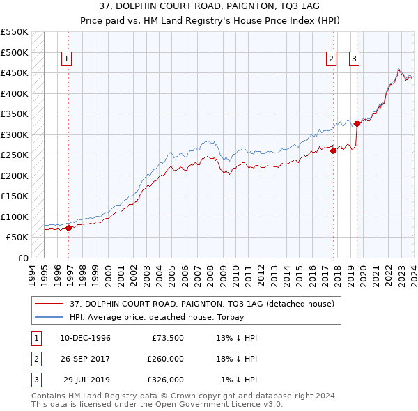37, DOLPHIN COURT ROAD, PAIGNTON, TQ3 1AG: Price paid vs HM Land Registry's House Price Index
