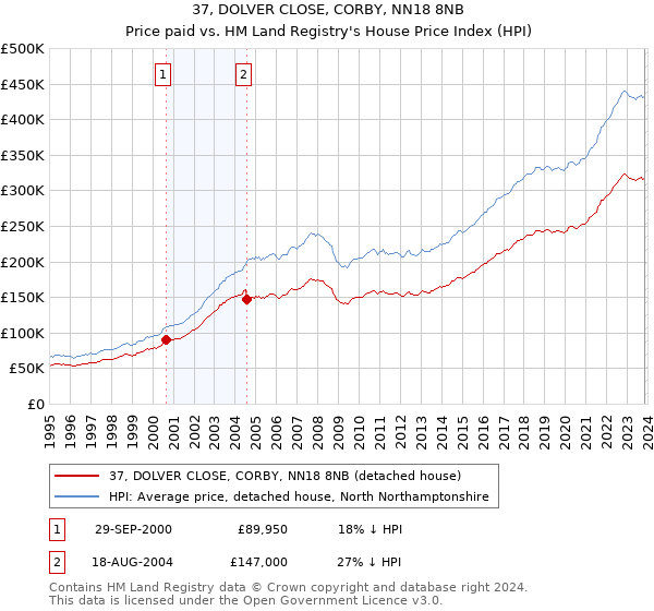 37, DOLVER CLOSE, CORBY, NN18 8NB: Price paid vs HM Land Registry's House Price Index