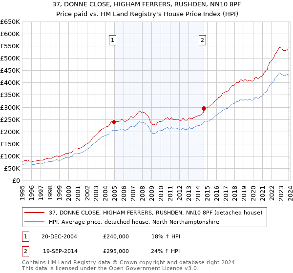 37, DONNE CLOSE, HIGHAM FERRERS, RUSHDEN, NN10 8PF: Price paid vs HM Land Registry's House Price Index