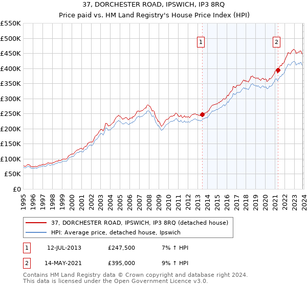 37, DORCHESTER ROAD, IPSWICH, IP3 8RQ: Price paid vs HM Land Registry's House Price Index