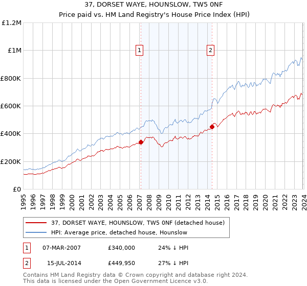 37, DORSET WAYE, HOUNSLOW, TW5 0NF: Price paid vs HM Land Registry's House Price Index