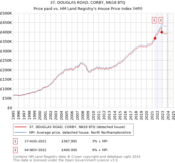 37, DOUGLAS ROAD, CORBY, NN18 8TQ: Price paid vs HM Land Registry's House Price Index