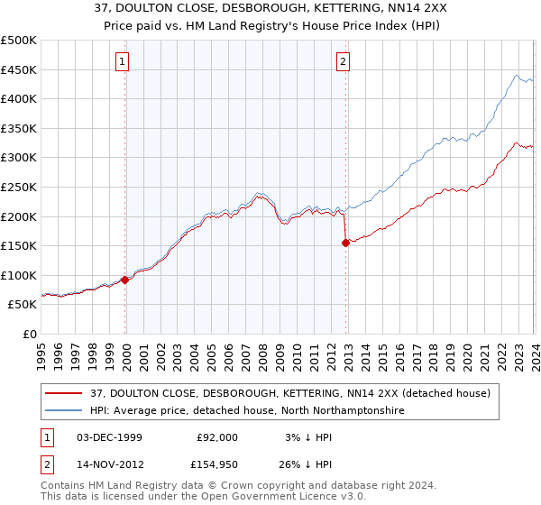 37, DOULTON CLOSE, DESBOROUGH, KETTERING, NN14 2XX: Price paid vs HM Land Registry's House Price Index